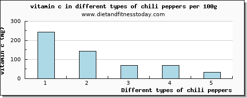 chili peppers vitamin c per 100g